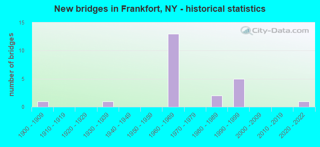New bridges in Frankfort, NY - historical statistics