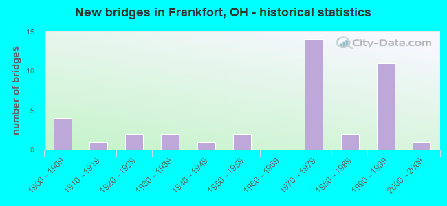 New bridges in Frankfort, OH - historical statistics