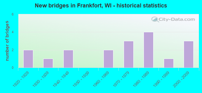 New bridges in Frankfort, WI - historical statistics