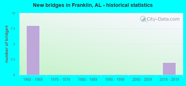 New bridges in Franklin, AL - historical statistics