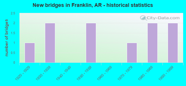New bridges in Franklin, AR - historical statistics