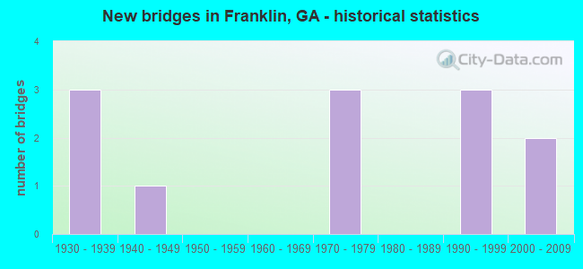 New bridges in Franklin, GA - historical statistics