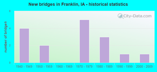 New bridges in Franklin, IA - historical statistics