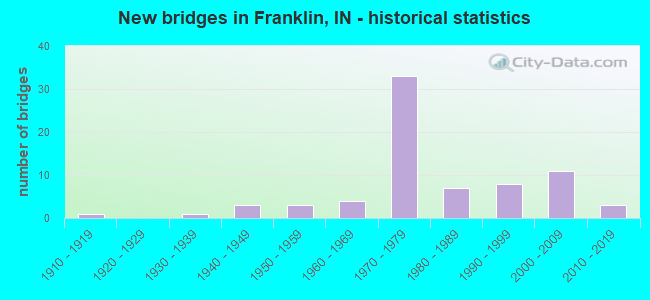 New bridges in Franklin, IN - historical statistics