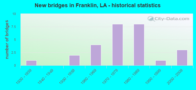 New bridges in Franklin, LA - historical statistics