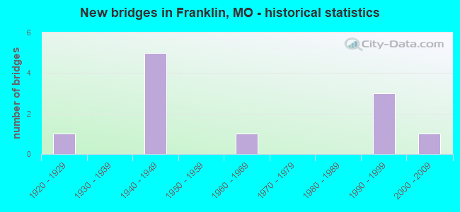 New bridges in Franklin, MO - historical statistics