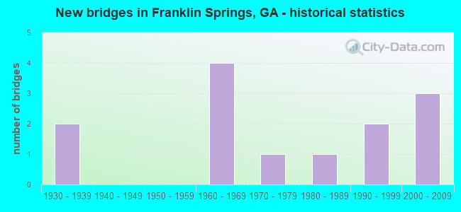 New bridges in Franklin Springs, GA - historical statistics