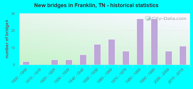New bridges in Franklin, TN - historical statistics