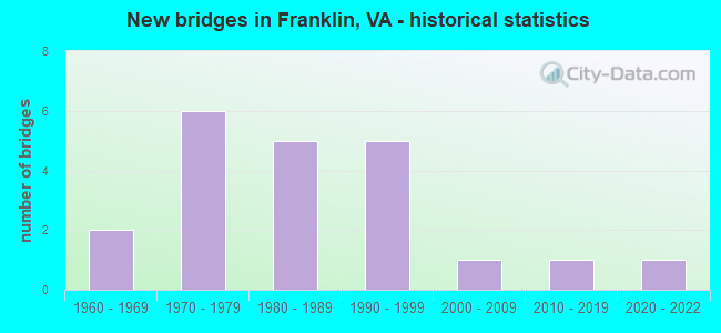 New bridges in Franklin, VA - historical statistics