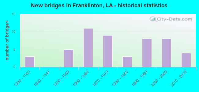 New bridges in Franklinton, LA - historical statistics