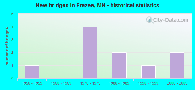 New bridges in Frazee, MN - historical statistics