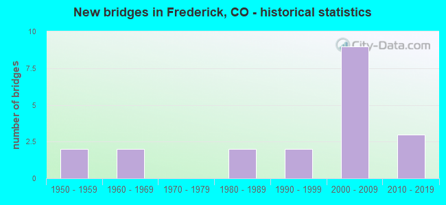 New bridges in Frederick, CO - historical statistics