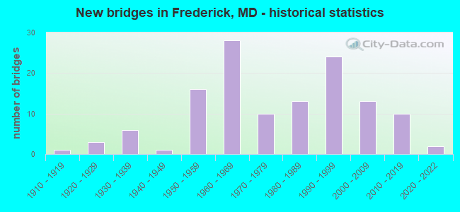 New bridges in Frederick, MD - historical statistics