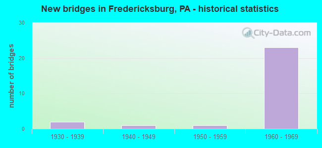New bridges in Fredericksburg, PA - historical statistics