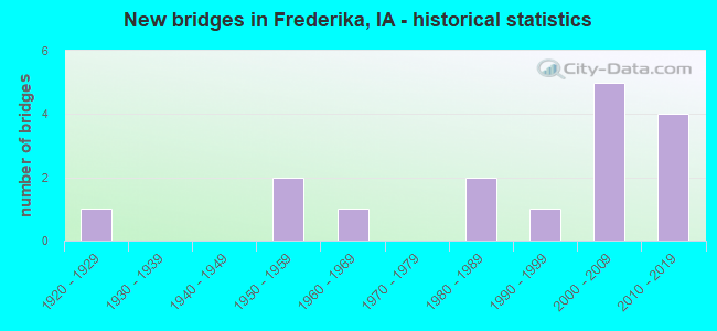 New bridges in Frederika, IA - historical statistics