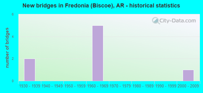 New bridges in Fredonia (Biscoe), AR - historical statistics