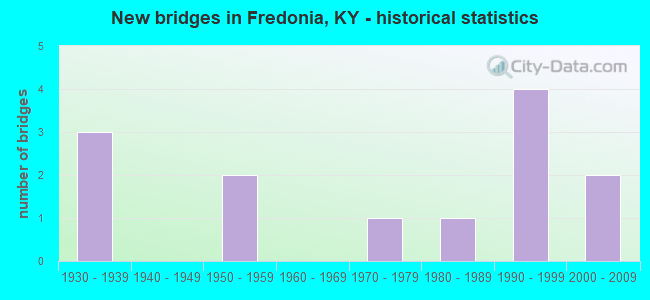 New bridges in Fredonia, KY - historical statistics