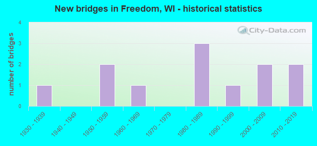 New bridges in Freedom, WI - historical statistics