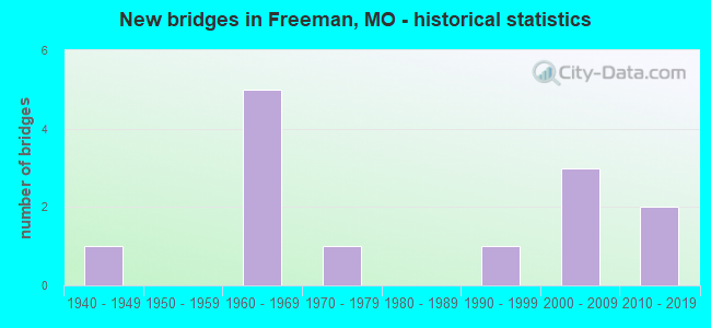 New bridges in Freeman, MO - historical statistics