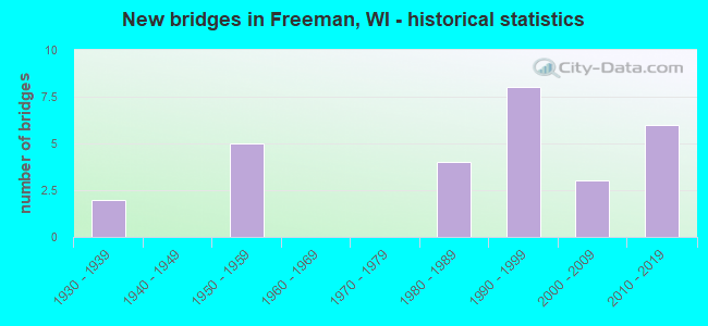 New bridges in Freeman, WI - historical statistics