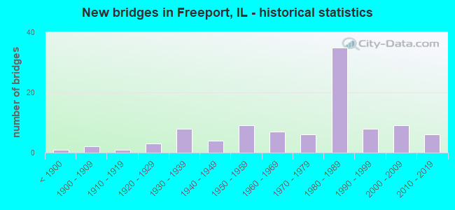 New bridges in Freeport, IL - historical statistics