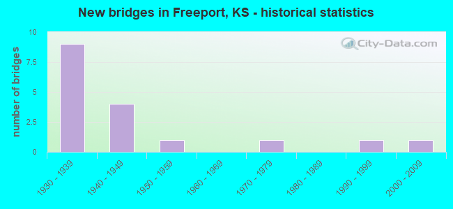 New bridges in Freeport, KS - historical statistics