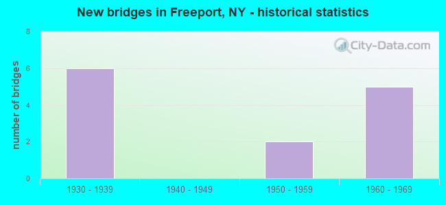 New bridges in Freeport, NY - historical statistics