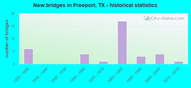 New bridges in Freeport, TX - historical statistics
