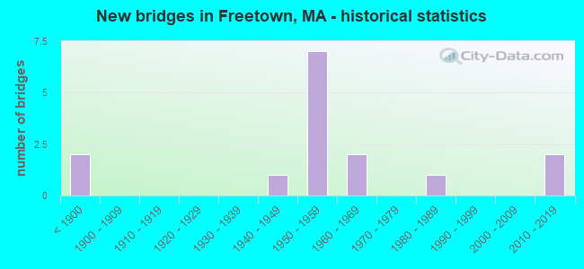 New bridges in Freetown, MA - historical statistics