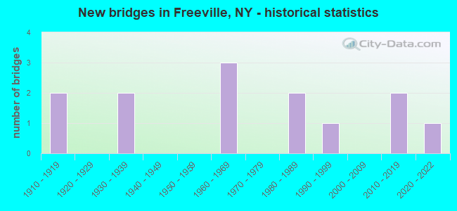 New bridges in Freeville, NY - historical statistics