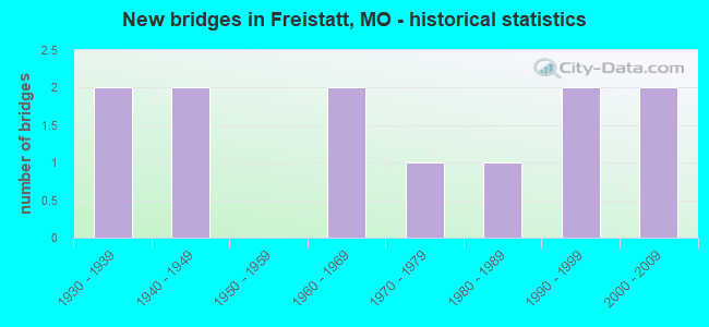 New bridges in Freistatt, MO - historical statistics