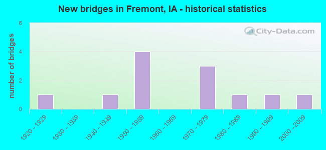 New bridges in Fremont, IA - historical statistics
