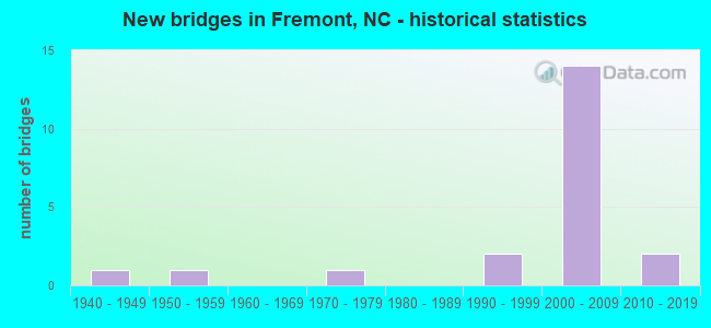 New bridges in Fremont, NC - historical statistics