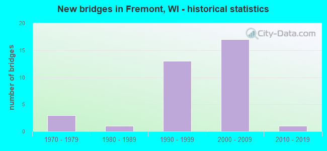 New bridges in Fremont, WI - historical statistics