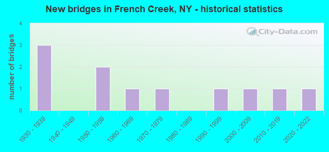 New bridges in French Creek, NY - historical statistics