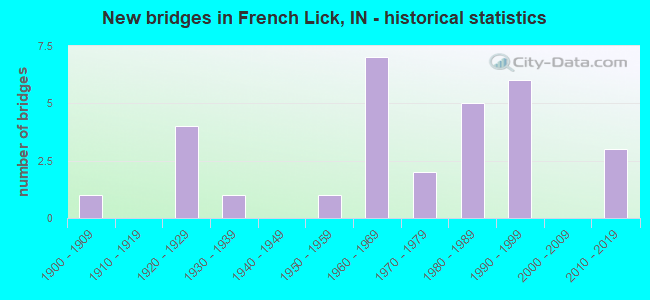New bridges in French Lick, IN - historical statistics