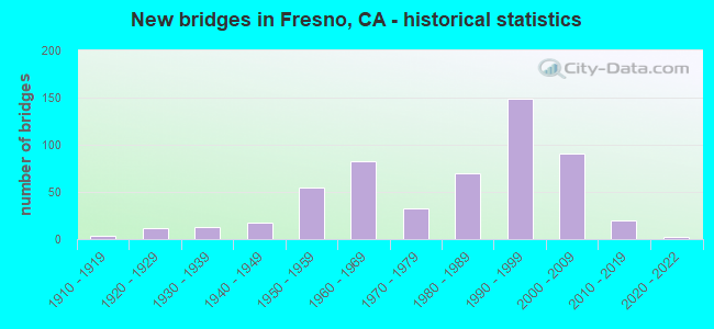 New bridges in Fresno, CA - historical statistics