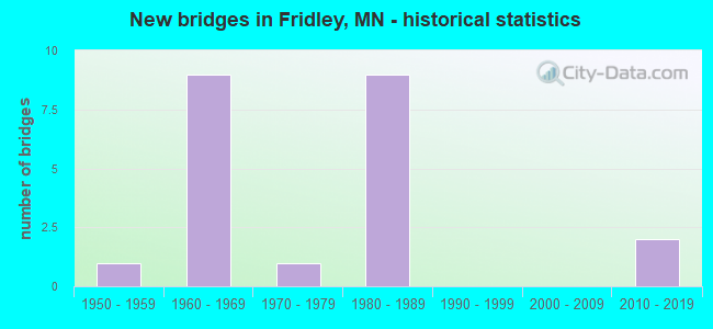 New bridges in Fridley, MN - historical statistics