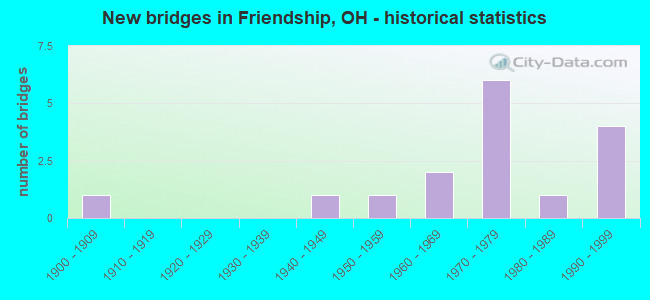 New bridges in Friendship, OH - historical statistics