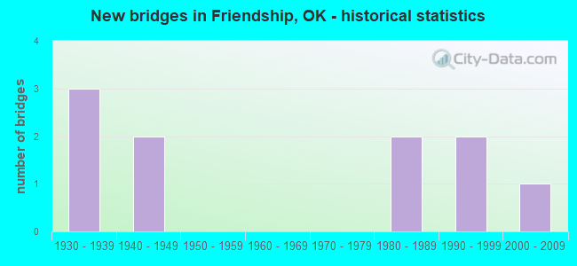 New bridges in Friendship, OK - historical statistics
