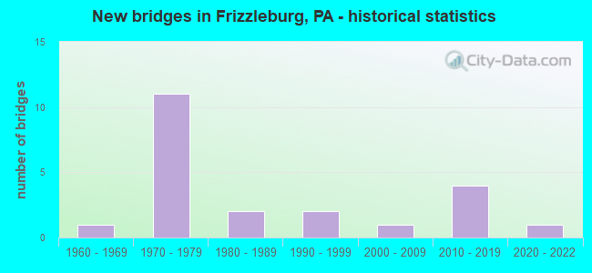 New bridges in Frizzleburg, PA - historical statistics