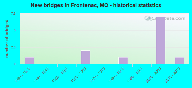 New bridges in Frontenac, MO - historical statistics