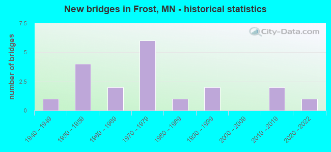 New bridges in Frost, MN - historical statistics