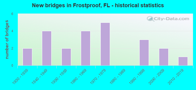 New bridges in Frostproof, FL - historical statistics