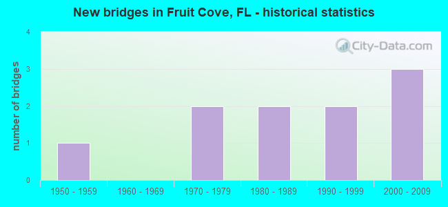 New bridges in Fruit Cove, FL - historical statistics