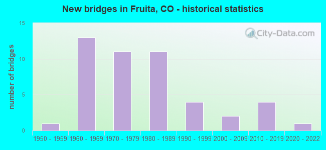 New bridges in Fruita, CO - historical statistics