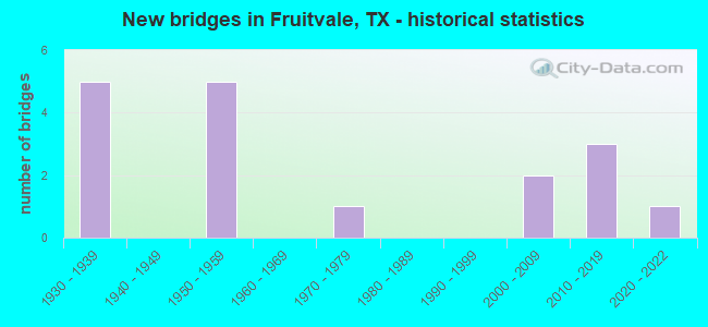 New bridges in Fruitvale, TX - historical statistics