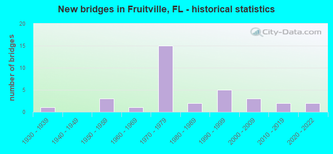 New bridges in Fruitville, FL - historical statistics