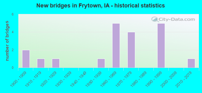 New bridges in Frytown, IA - historical statistics
