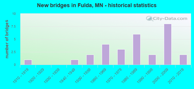 New bridges in Fulda, MN - historical statistics